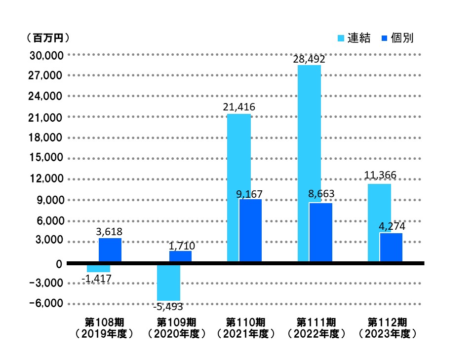 営業(yè)利益